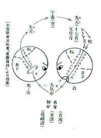人間の言葉の循環の図